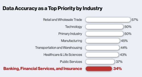 Hitachi Vantara Research: Data Accuracy is Top Priority in Banking, Financial Services and Insurance