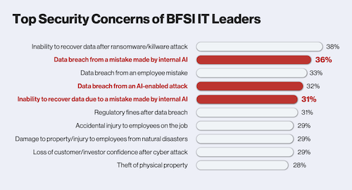 Hitachi Vantara Research: Top Security Concerns of IT in Banking, Financial Services and Insurance