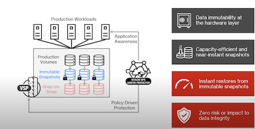 CyberVR and Hitachi Ops Center digital twin ransomware recovery