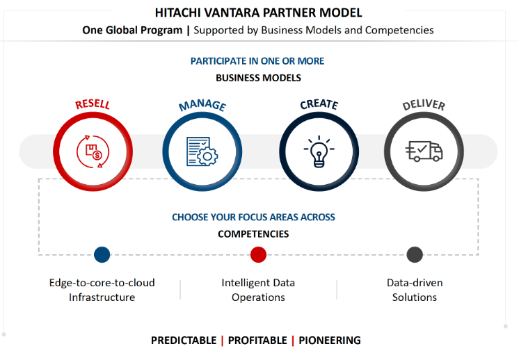 Hitachi Vantara Partner Program Model