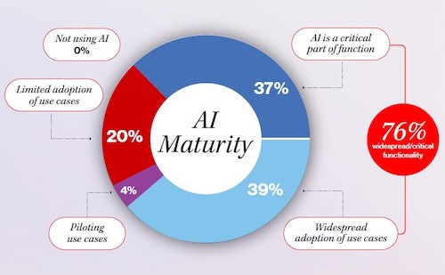 Hitachi Vantara: AI Maturity