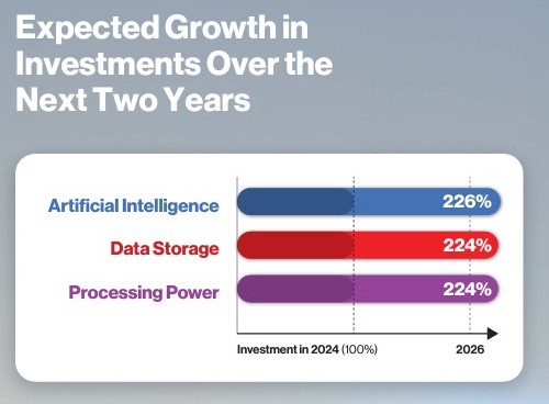 Expected Growth in Investments in AI, Data Storage, and Processing Power Over the Next Two years