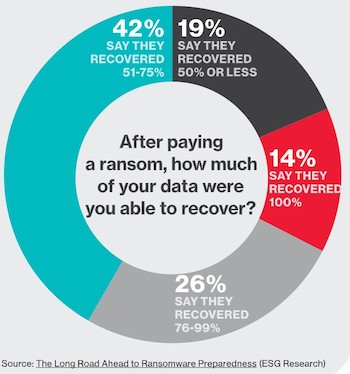 ESG report: After paying ransom, how much of your data were you able to recover?