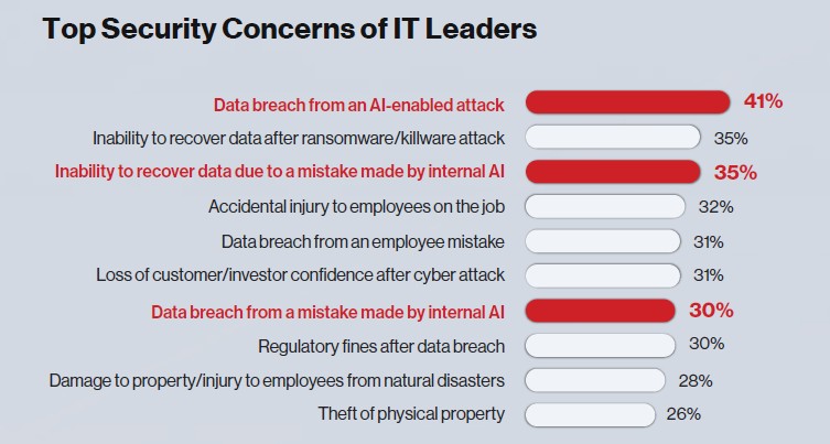Top Security Concerns of IT Leaders: Hitachi Vantara Global Infrastructure Research