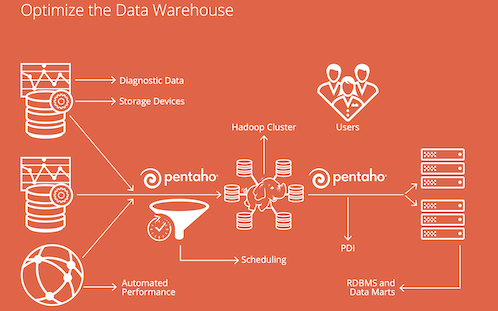 Optimize the Data Warehouse with Hitachi Vantara