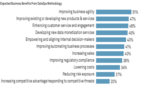 DataOps Strategy Helps Optimize a Data Fabric Approach, Say Experts