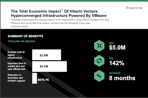 Make the Business Case for Hyperconverged Infrastructure to Your Customers