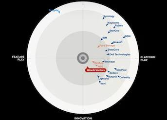 Hitachi Vantara VSP One Leads in GigaOm Radar for Primary Storage