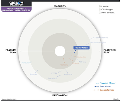 Hitachi Vantara Recognized for Unstructured Data Management Leadership by GigaOm