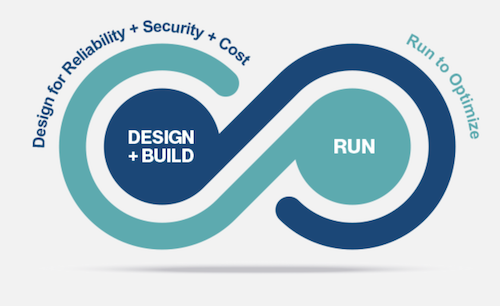 Free Course: Reliable Cloud Infrastructure: Design and Process em