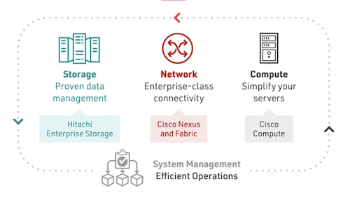 Hitachi Vantara Cisco Converged Infrastructure Reference Architecture