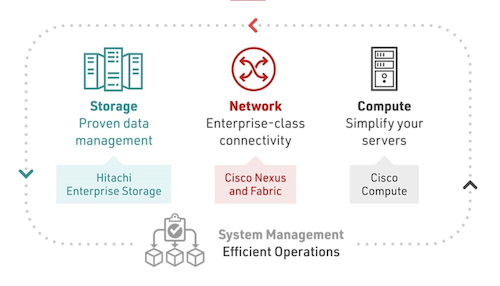 Hitachi Vantara and Cisco Converged Platform Promises Better Customer Experiences that Drive Revenue and Profits 