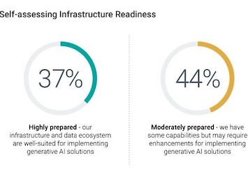 The Road to GenAI Success Starts with Hybrid Cloud