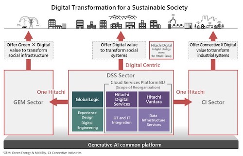 Hitachi’s Ambitious Reorganization: Supercharging Growth with Generative AI